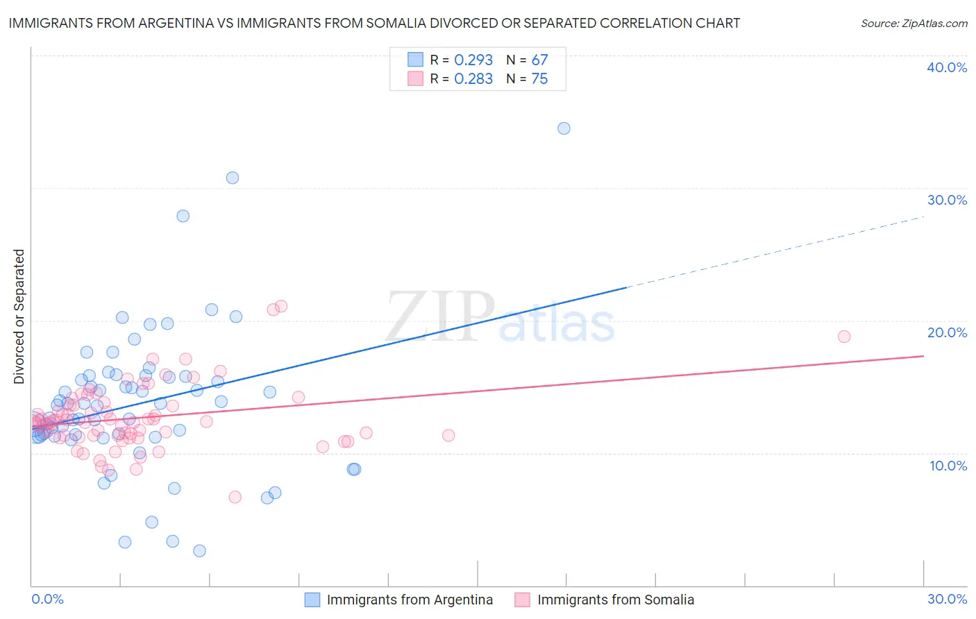 Immigrants from Argentina vs Immigrants from Somalia Divorced or Separated