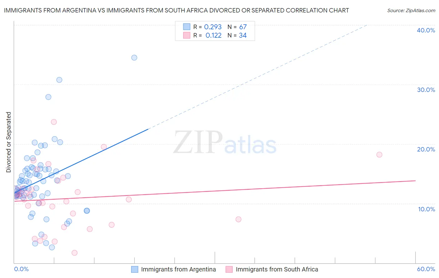 Immigrants from Argentina vs Immigrants from South Africa Divorced or Separated