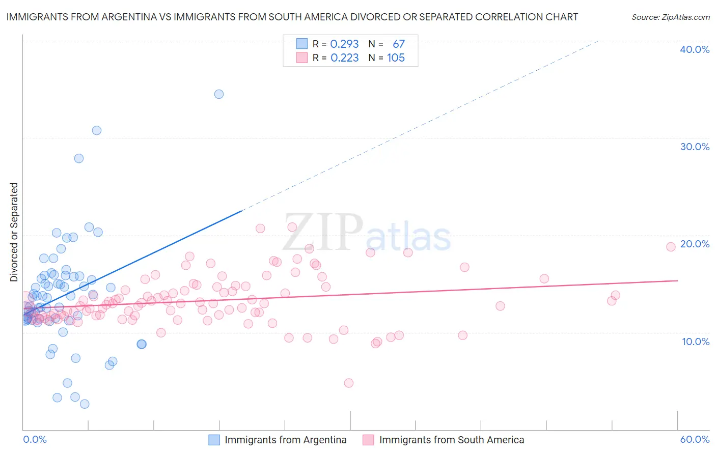 Immigrants from Argentina vs Immigrants from South America Divorced or Separated