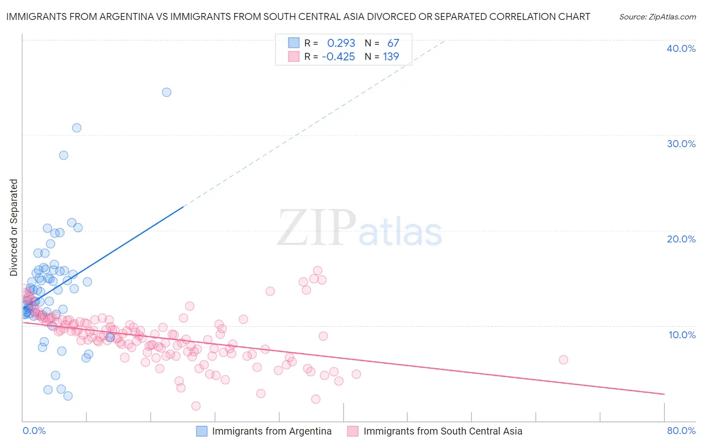 Immigrants from Argentina vs Immigrants from South Central Asia Divorced or Separated