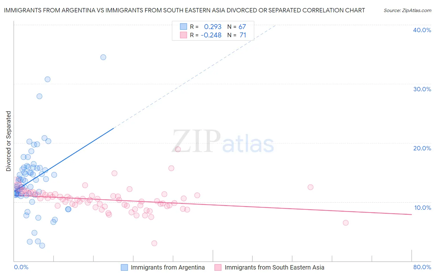 Immigrants from Argentina vs Immigrants from South Eastern Asia Divorced or Separated