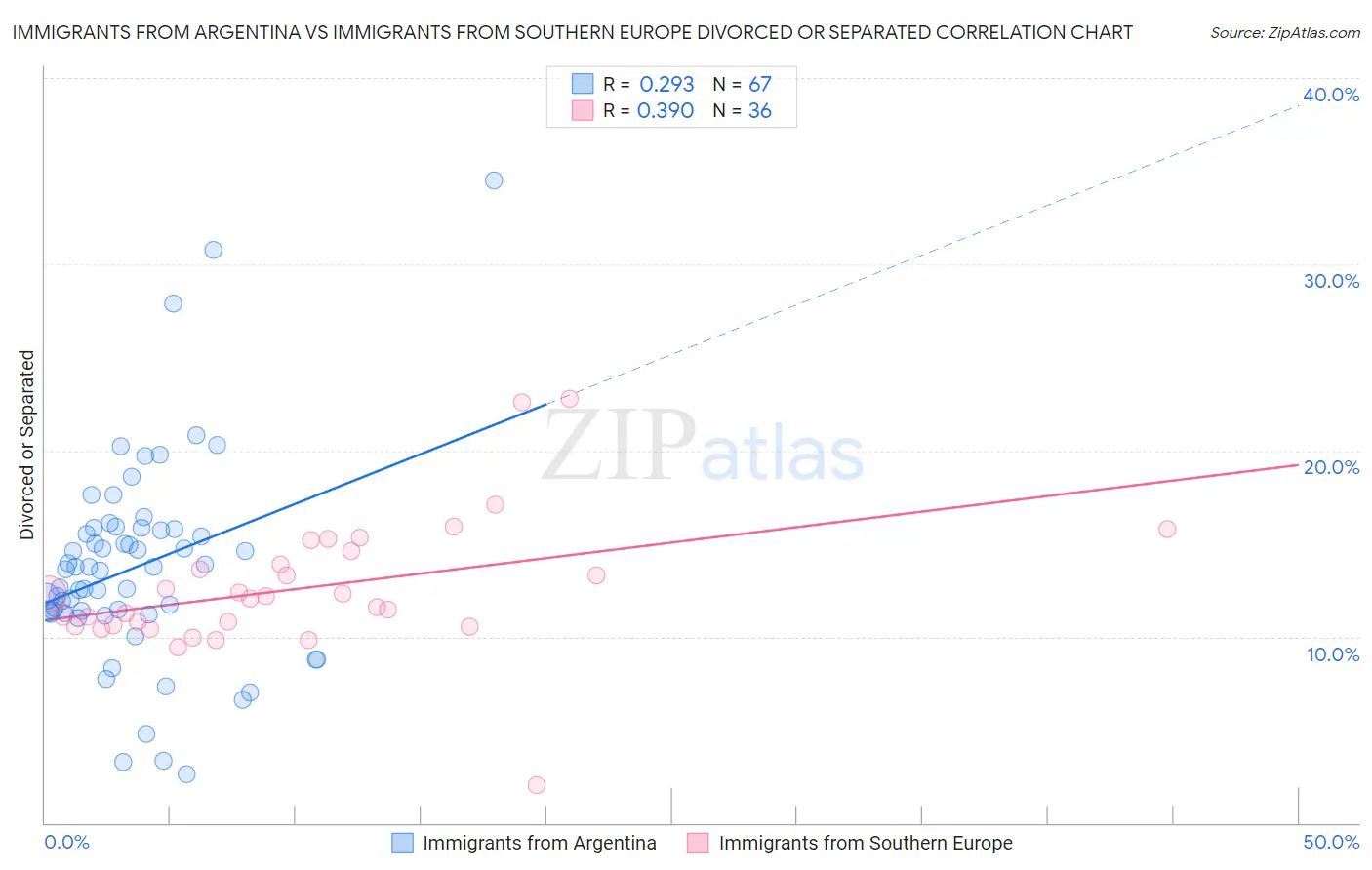 Immigrants from Argentina vs Immigrants from Southern Europe Divorced or Separated