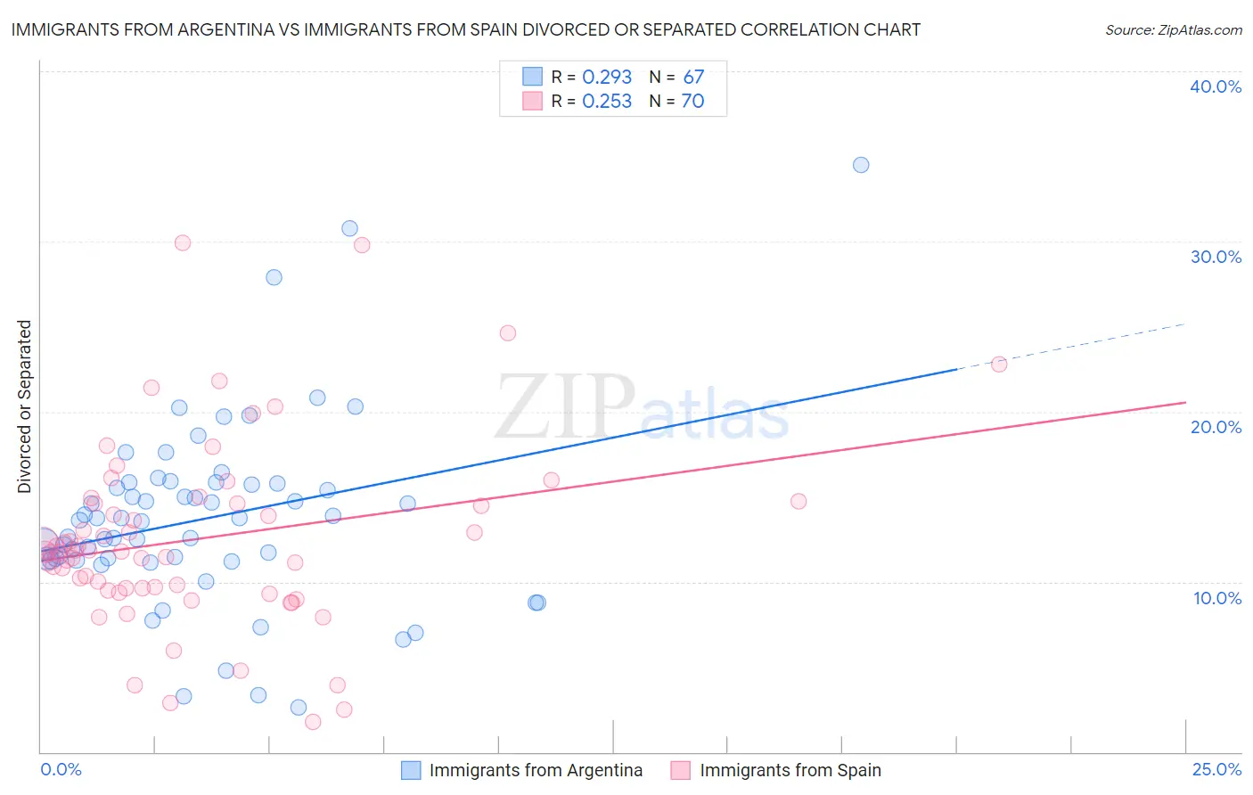 Immigrants from Argentina vs Immigrants from Spain Divorced or Separated