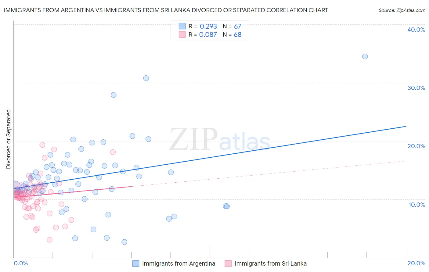 Immigrants from Argentina vs Immigrants from Sri Lanka Divorced or Separated