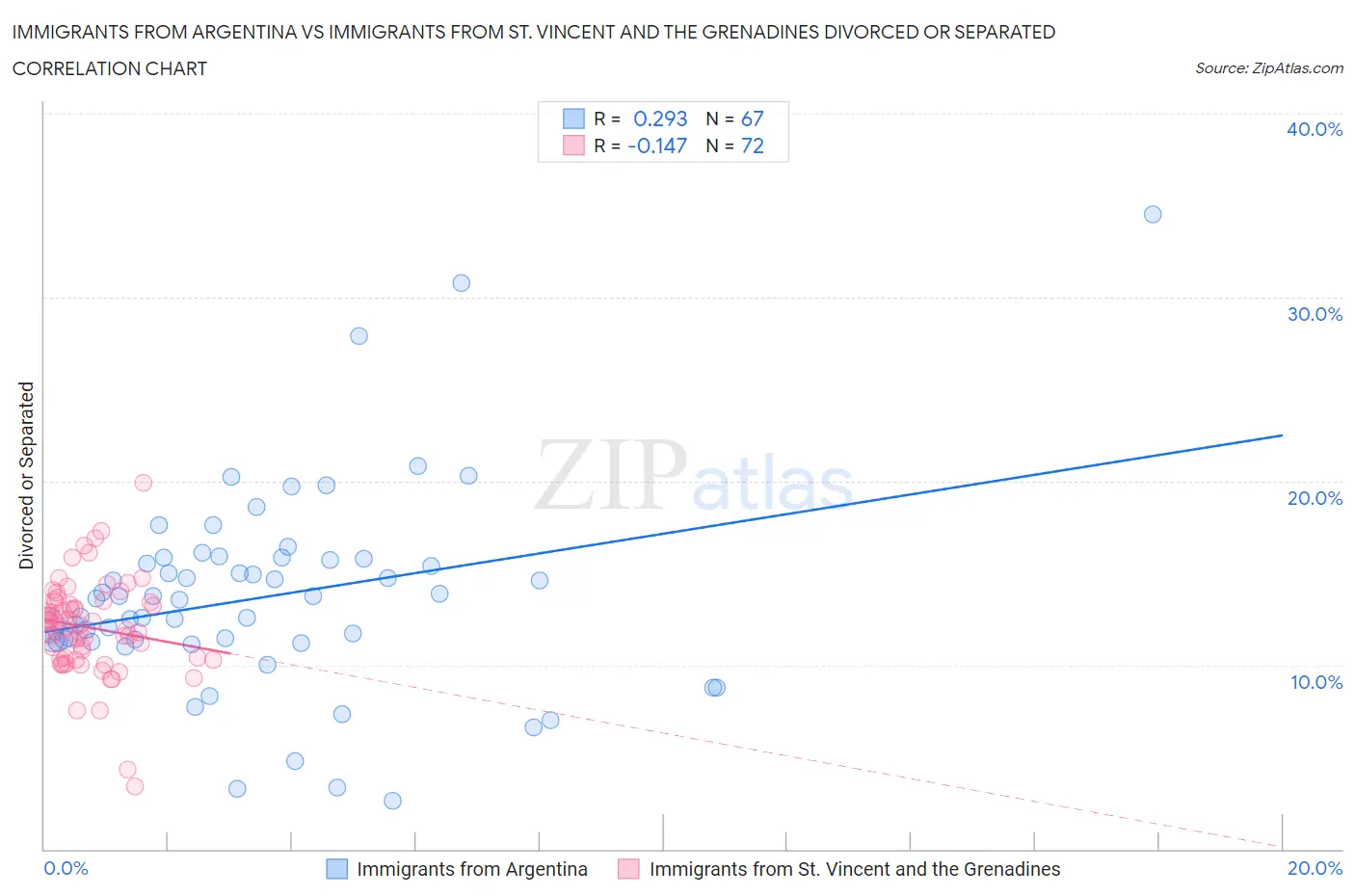 Immigrants from Argentina vs Immigrants from St. Vincent and the Grenadines Divorced or Separated