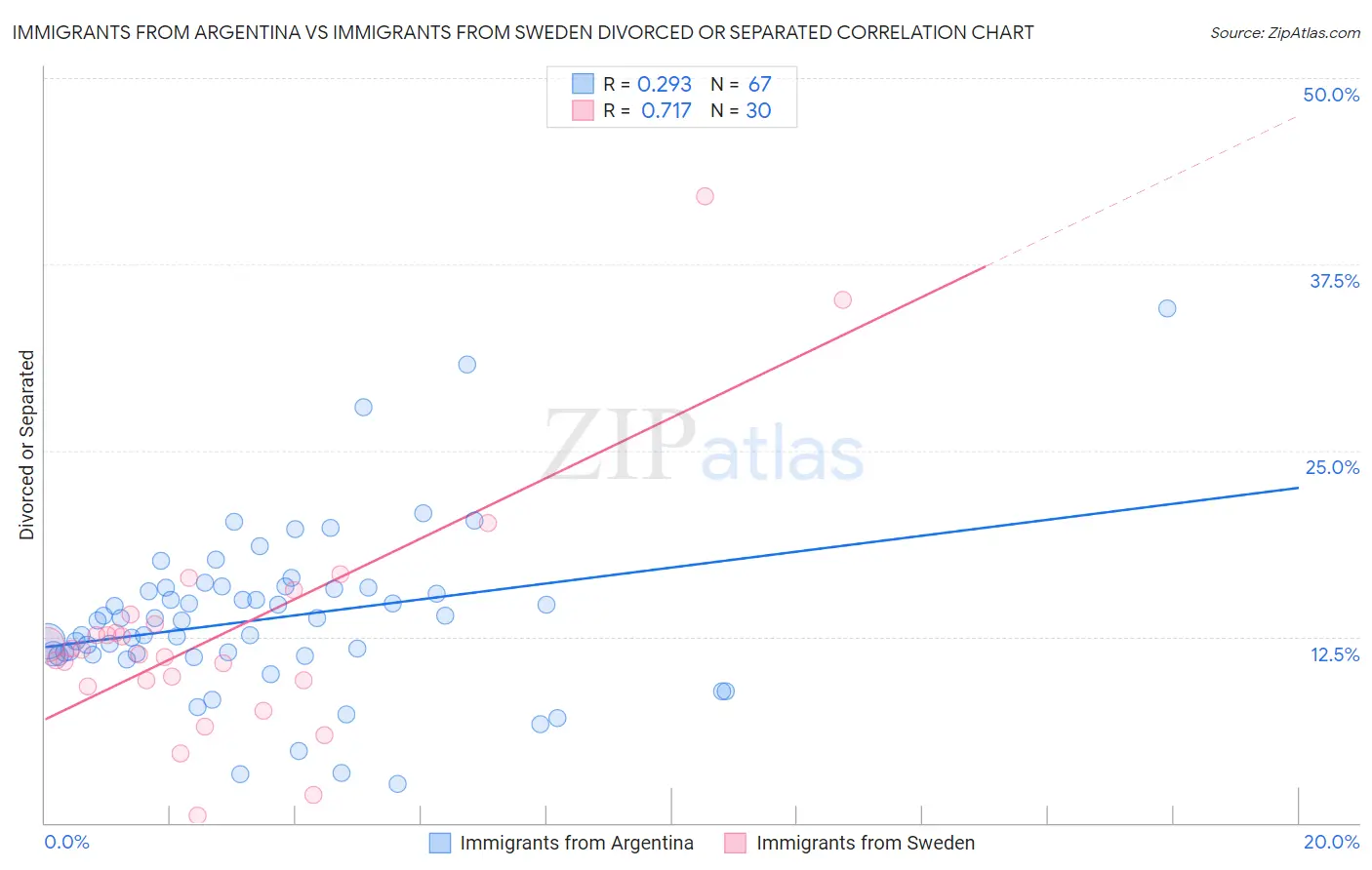 Immigrants from Argentina vs Immigrants from Sweden Divorced or Separated