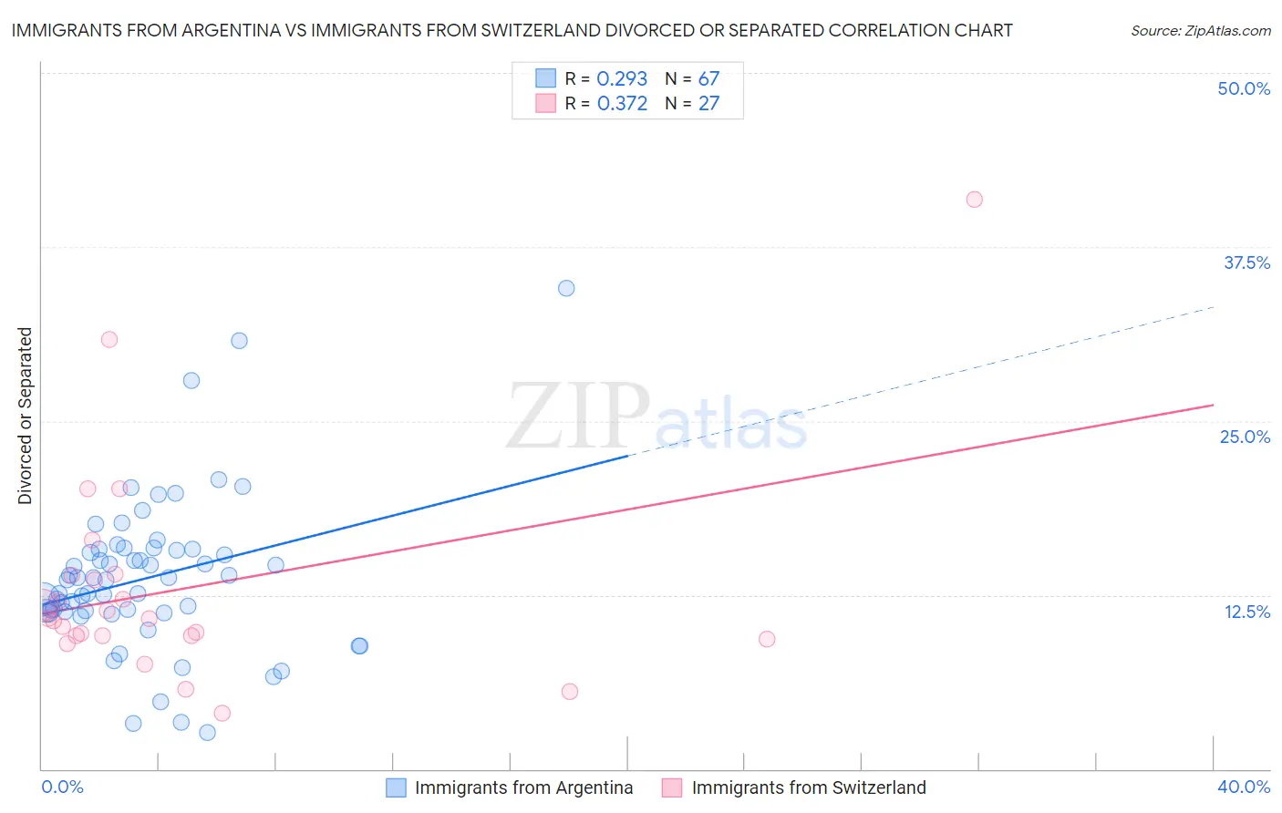 Immigrants from Argentina vs Immigrants from Switzerland Divorced or Separated