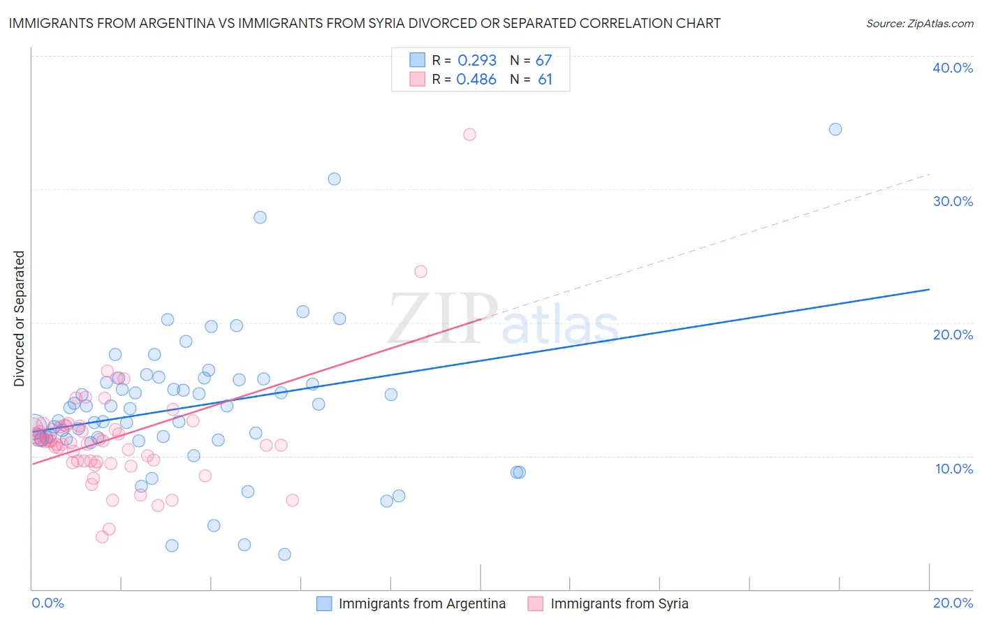 Immigrants from Argentina vs Immigrants from Syria Divorced or Separated