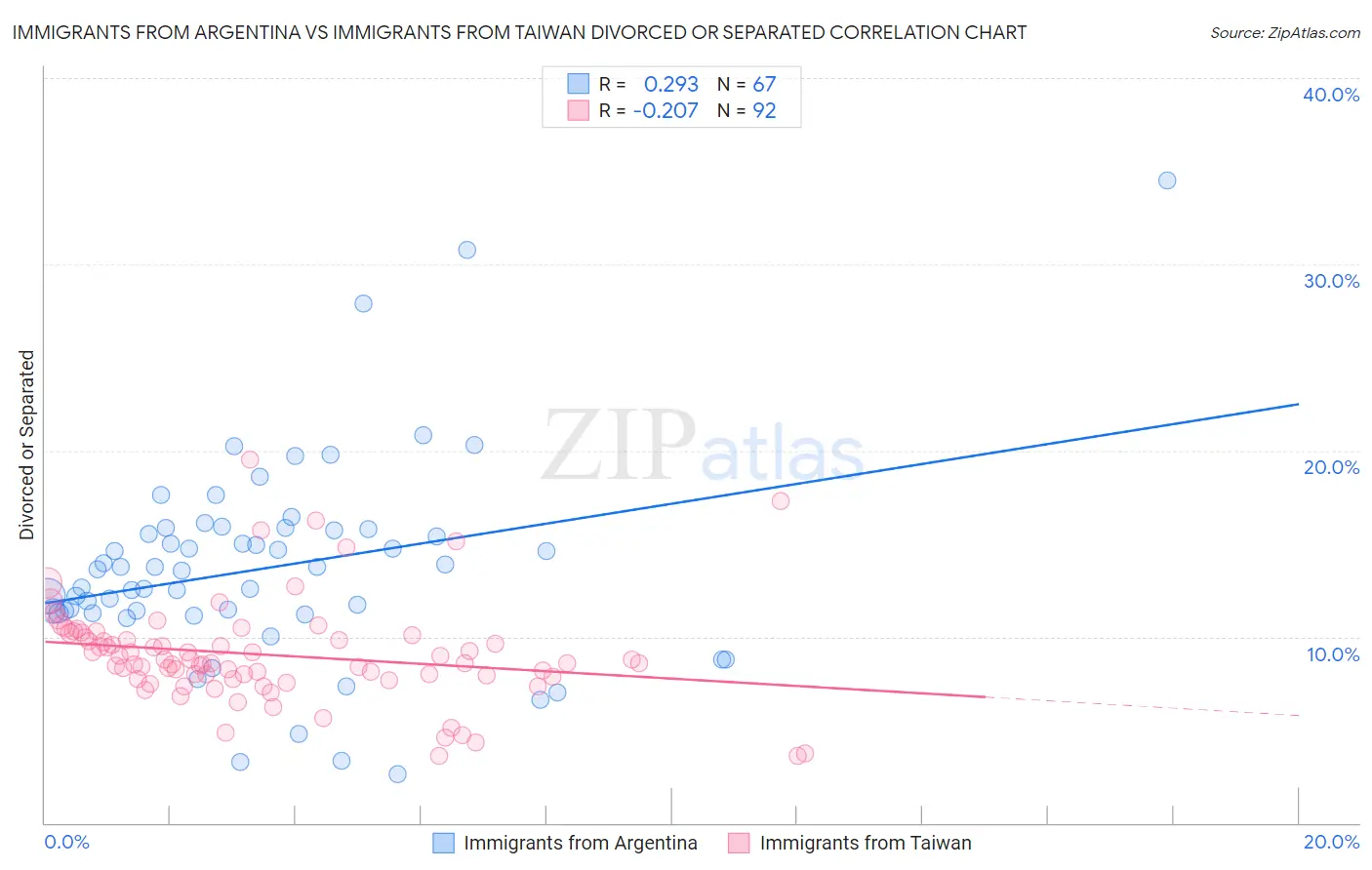 Immigrants from Argentina vs Immigrants from Taiwan Divorced or Separated