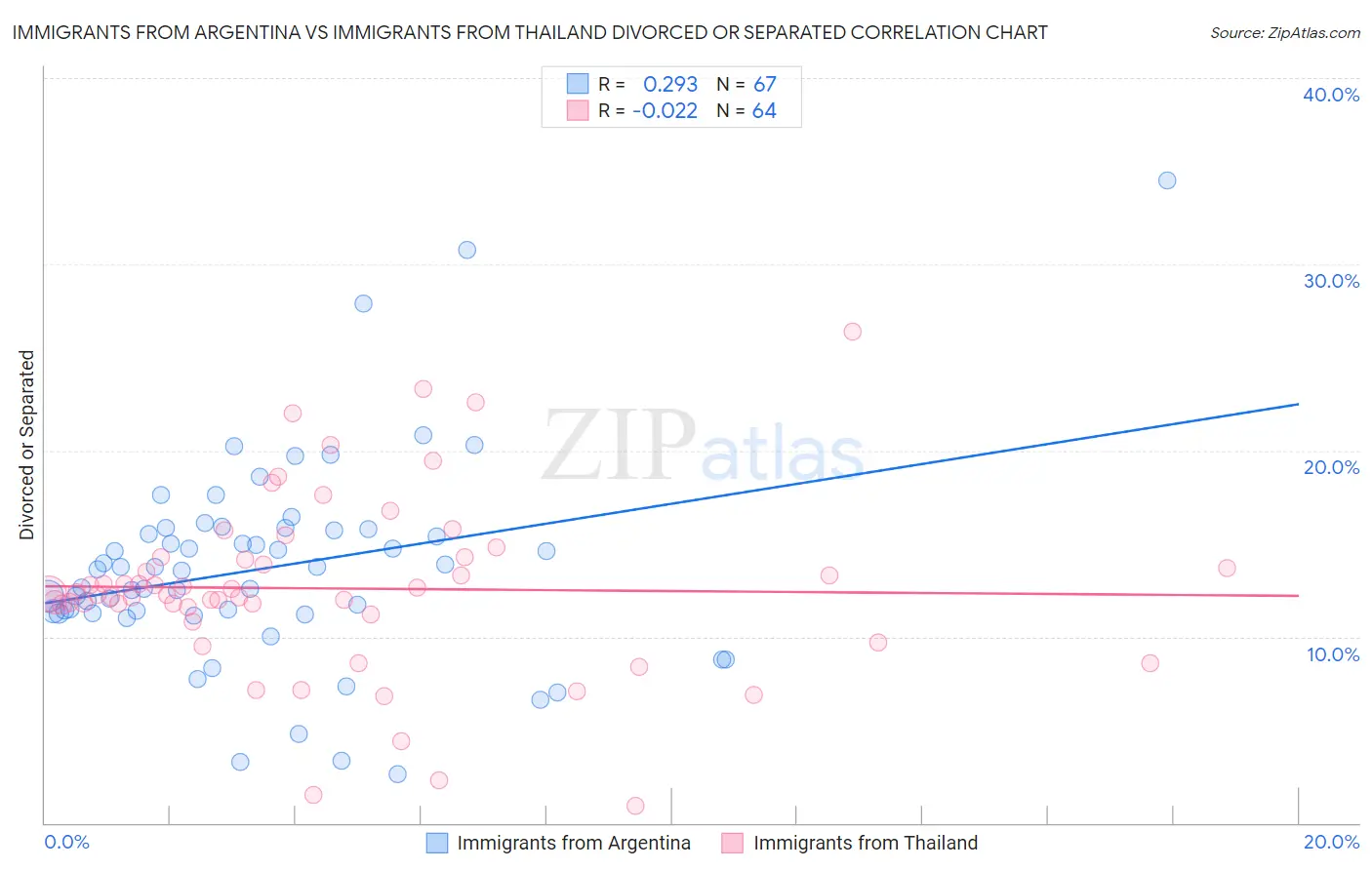 Immigrants from Argentina vs Immigrants from Thailand Divorced or Separated