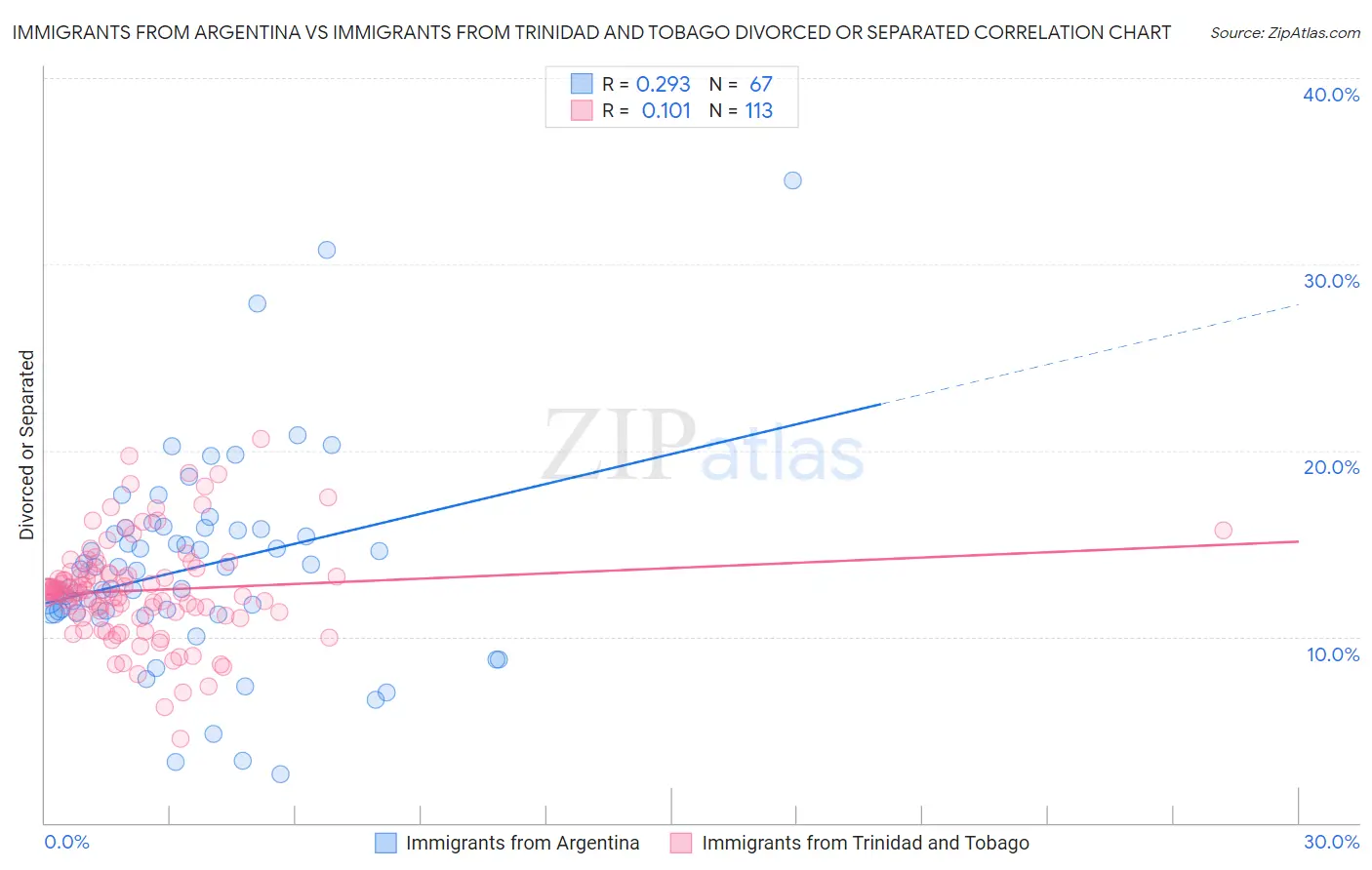 Immigrants from Argentina vs Immigrants from Trinidad and Tobago Divorced or Separated