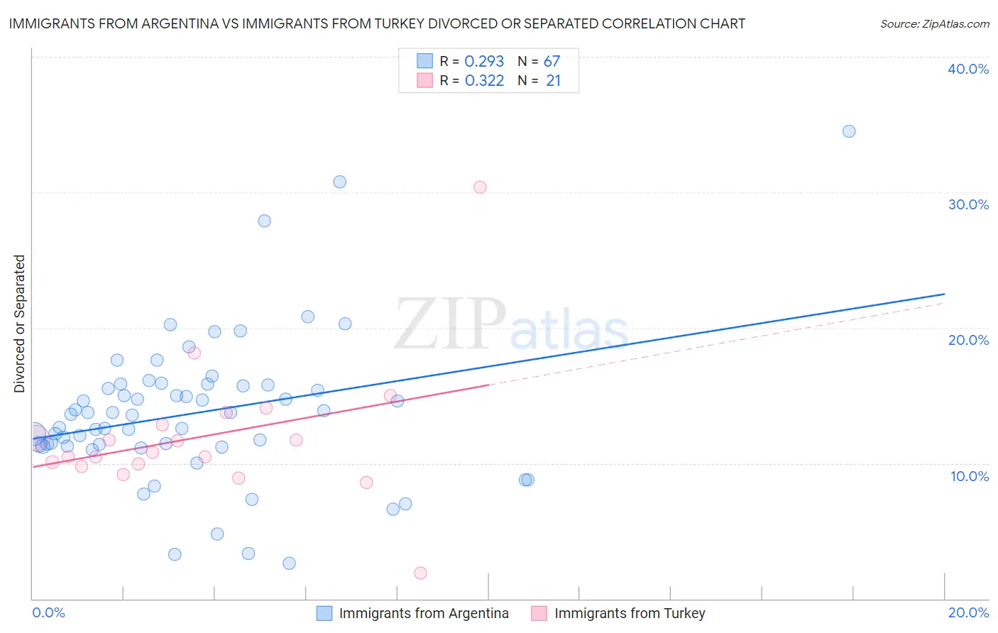 Immigrants from Argentina vs Immigrants from Turkey Divorced or Separated