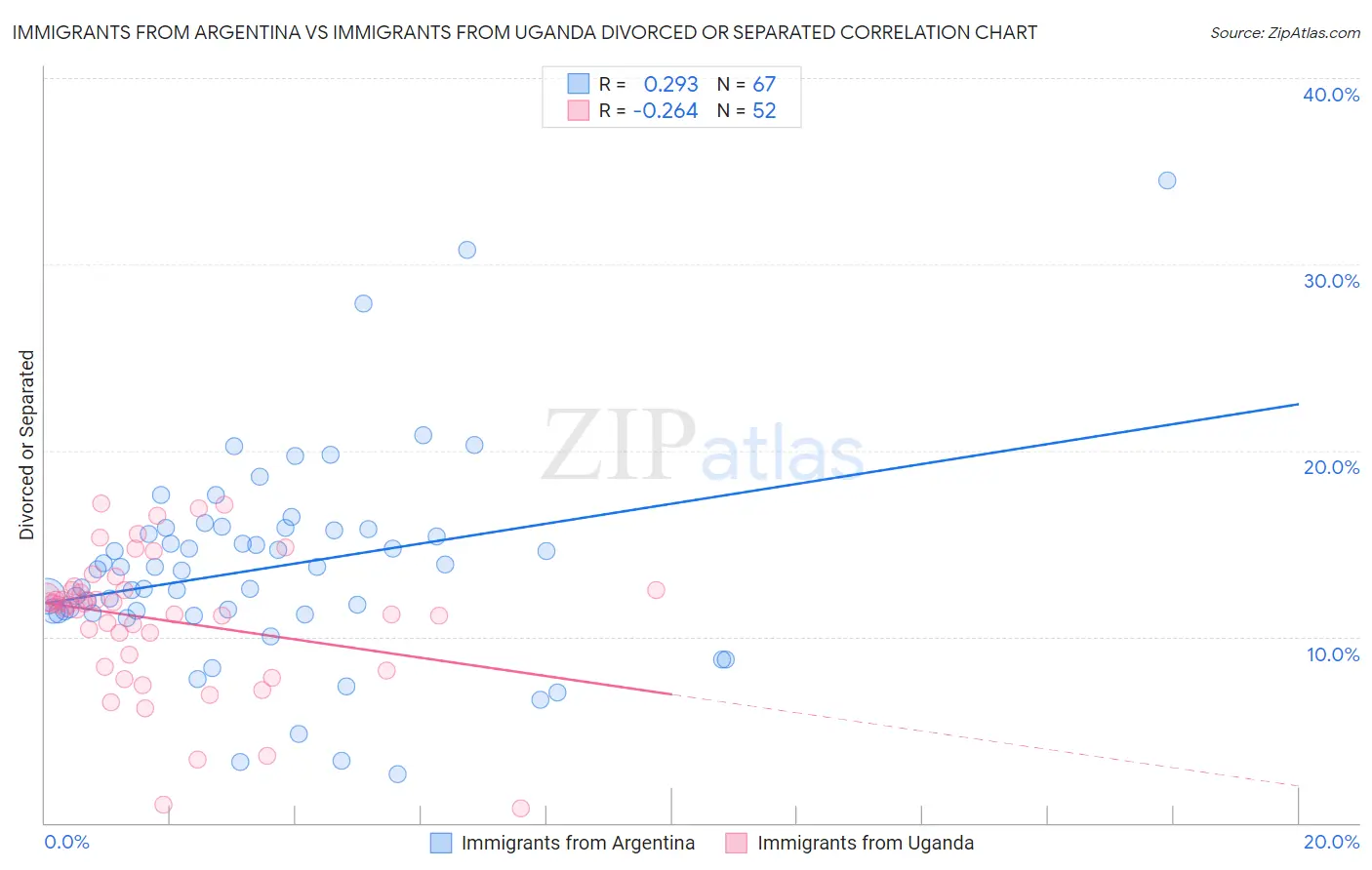 Immigrants from Argentina vs Immigrants from Uganda Divorced or Separated