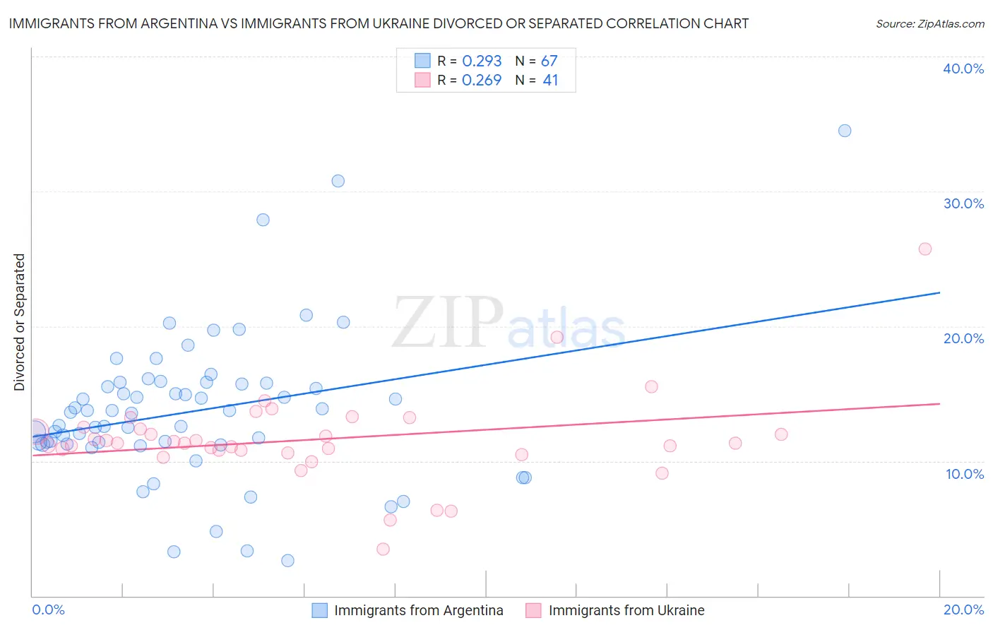 Immigrants from Argentina vs Immigrants from Ukraine Divorced or Separated