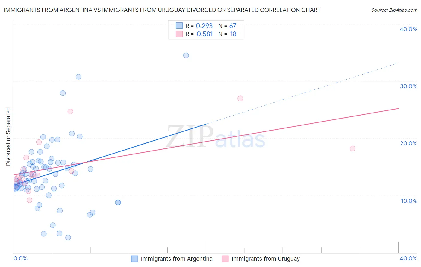 Immigrants from Argentina vs Immigrants from Uruguay Divorced or Separated