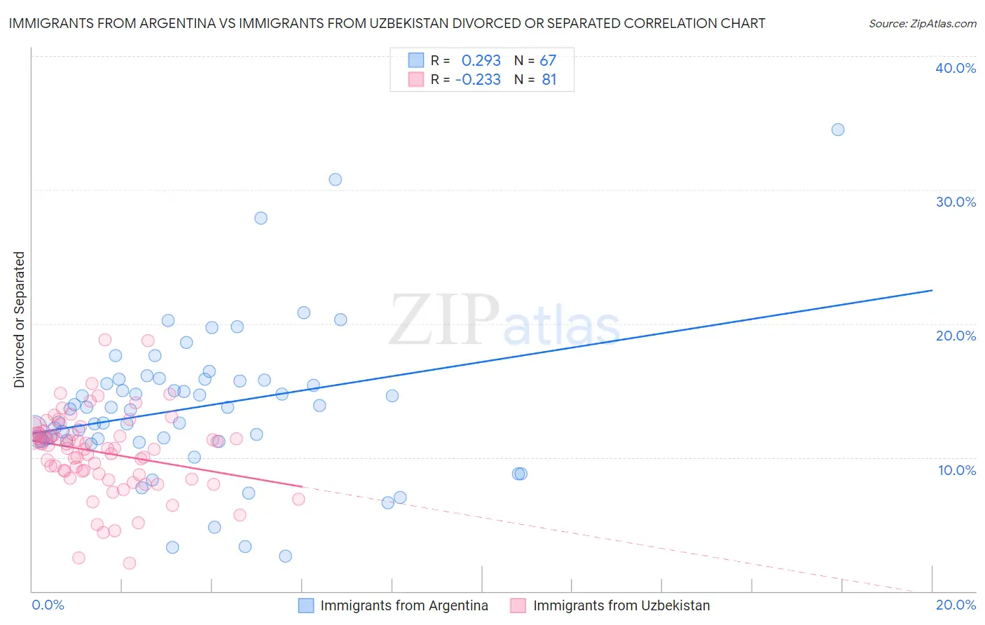 Immigrants from Argentina vs Immigrants from Uzbekistan Divorced or Separated