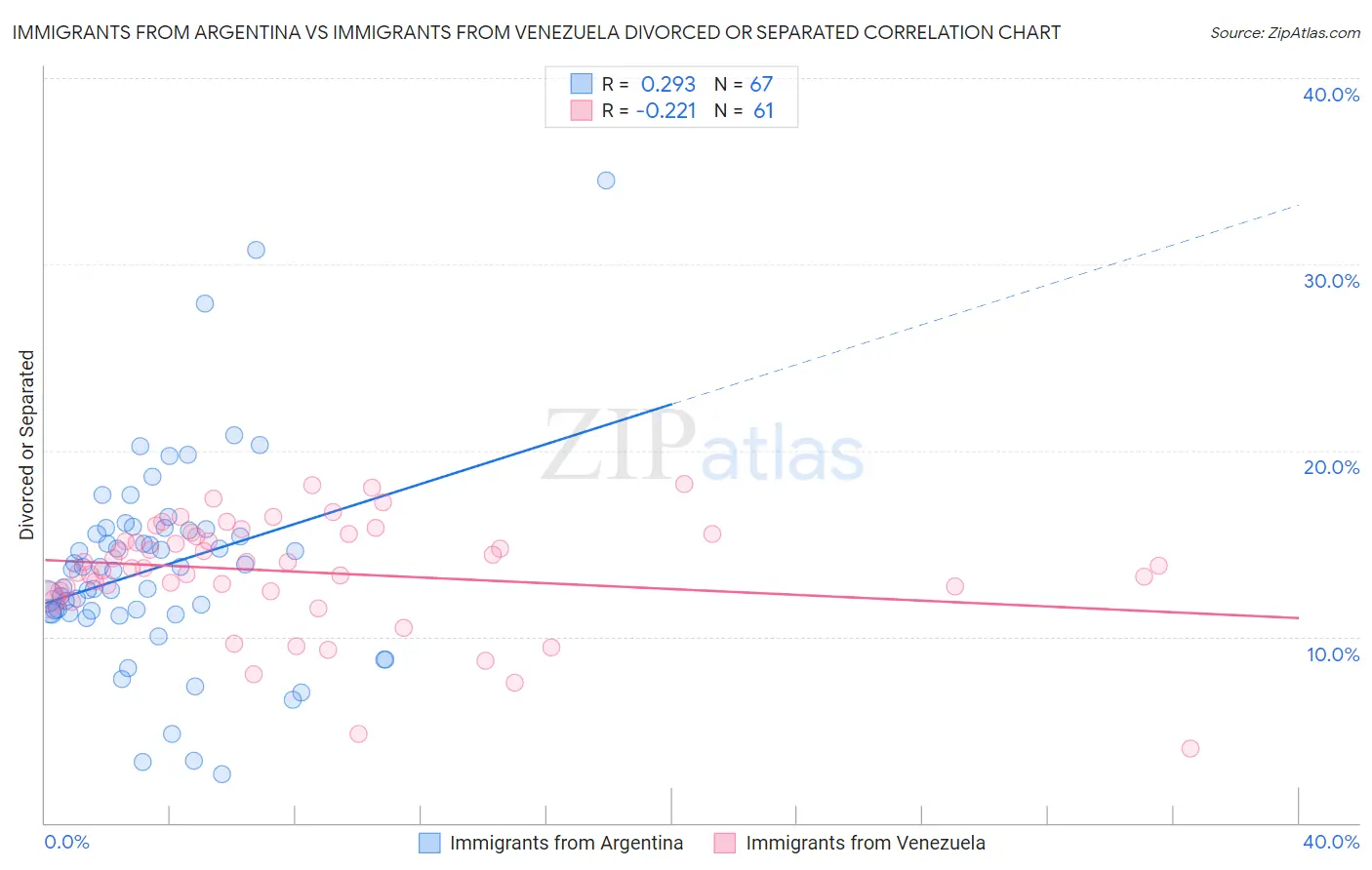 Immigrants from Argentina vs Immigrants from Venezuela Divorced or Separated