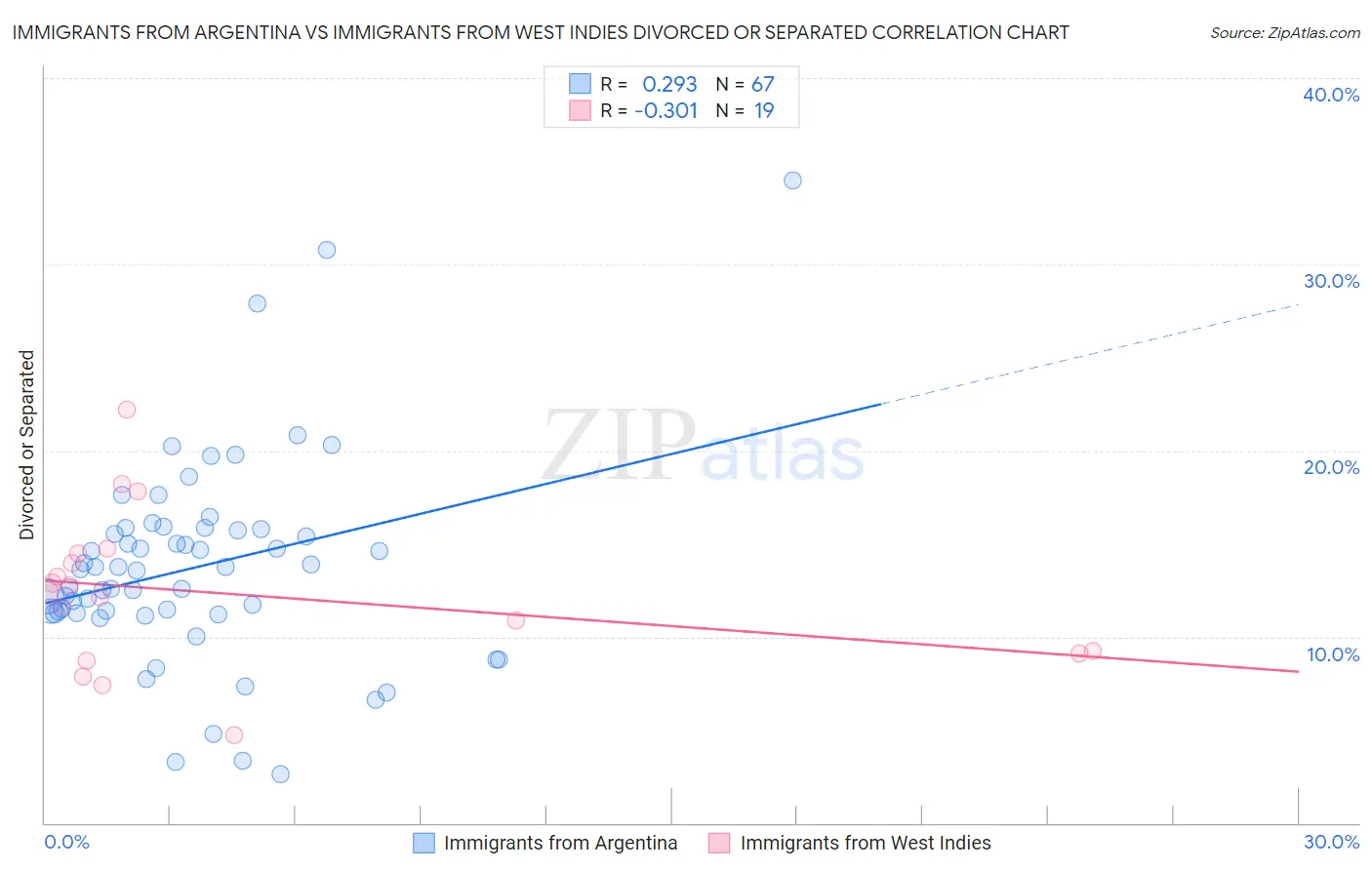 Immigrants from Argentina vs Immigrants from West Indies Divorced or Separated