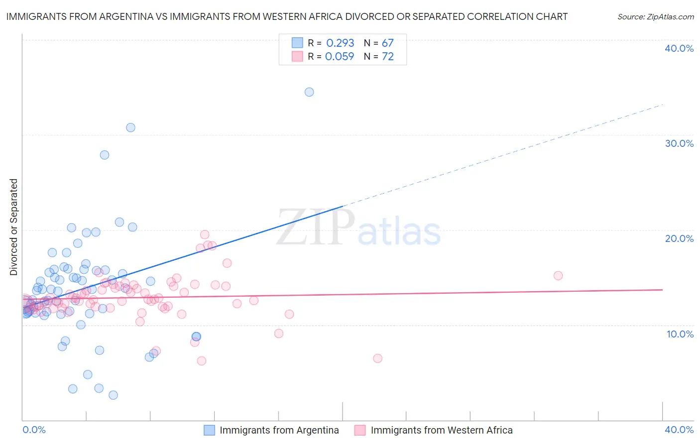 Immigrants from Argentina vs Immigrants from Western Africa Divorced or Separated