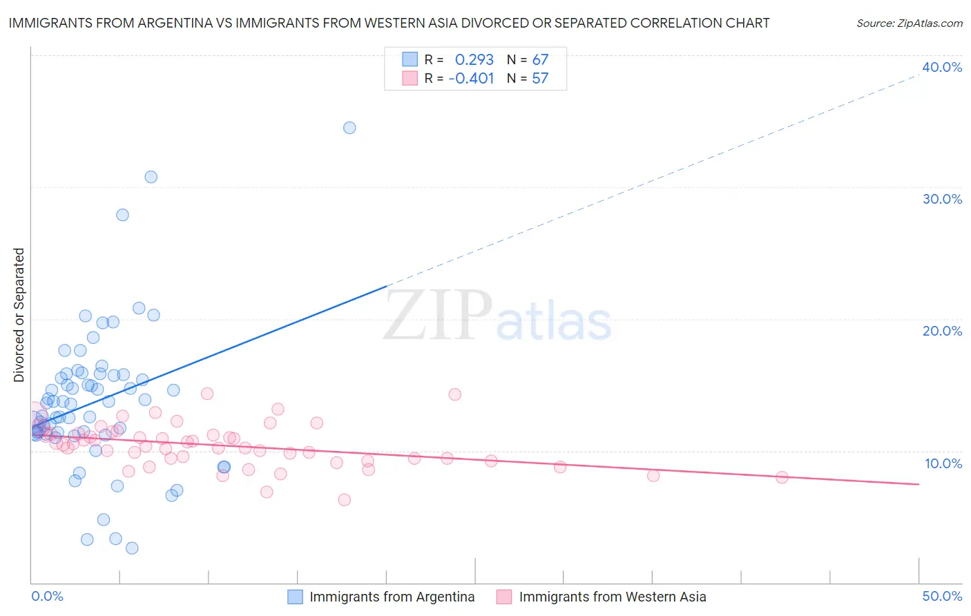 Immigrants from Argentina vs Immigrants from Western Asia Divorced or Separated