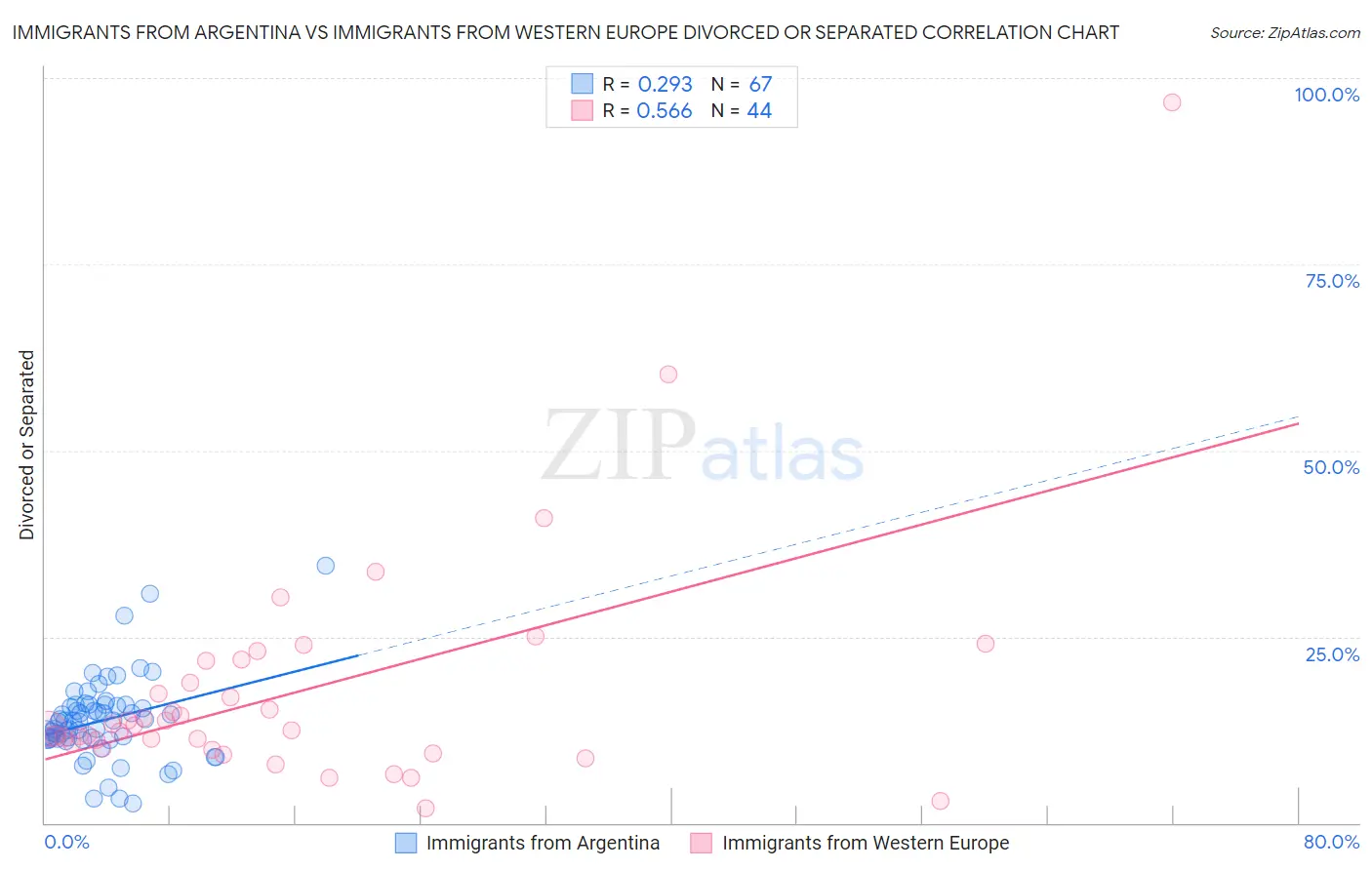 Immigrants from Argentina vs Immigrants from Western Europe Divorced or Separated