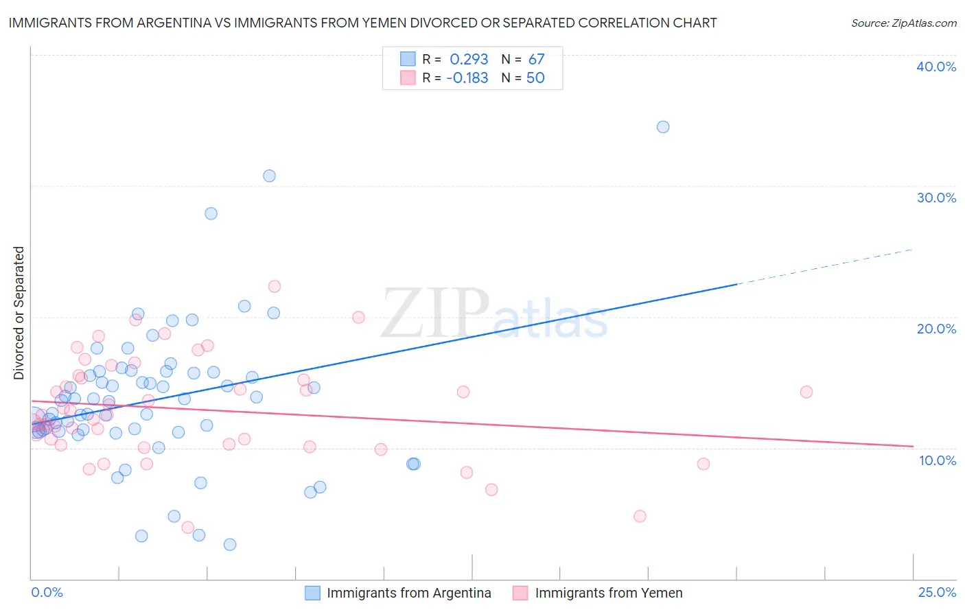 Immigrants from Argentina vs Immigrants from Yemen Divorced or Separated