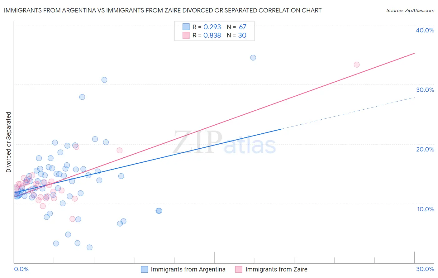 Immigrants from Argentina vs Immigrants from Zaire Divorced or Separated