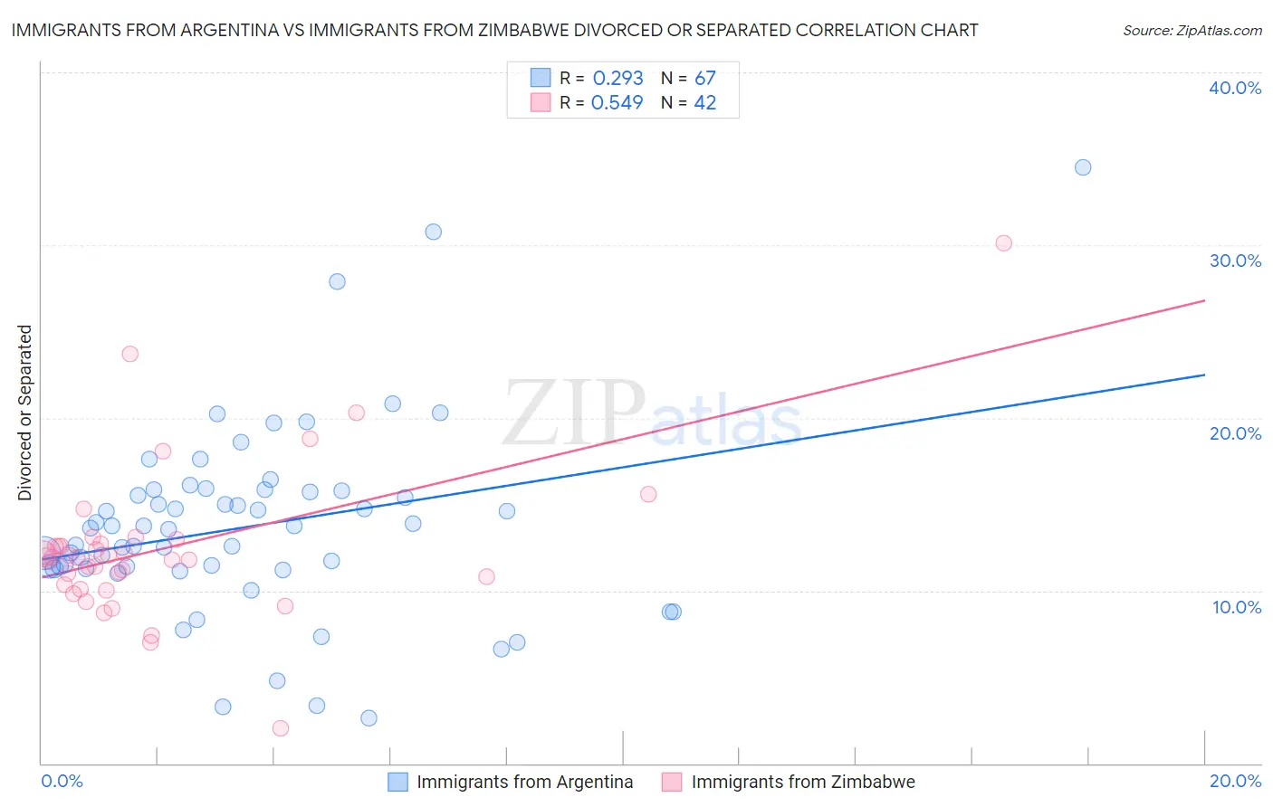 Immigrants from Argentina vs Immigrants from Zimbabwe Divorced or Separated