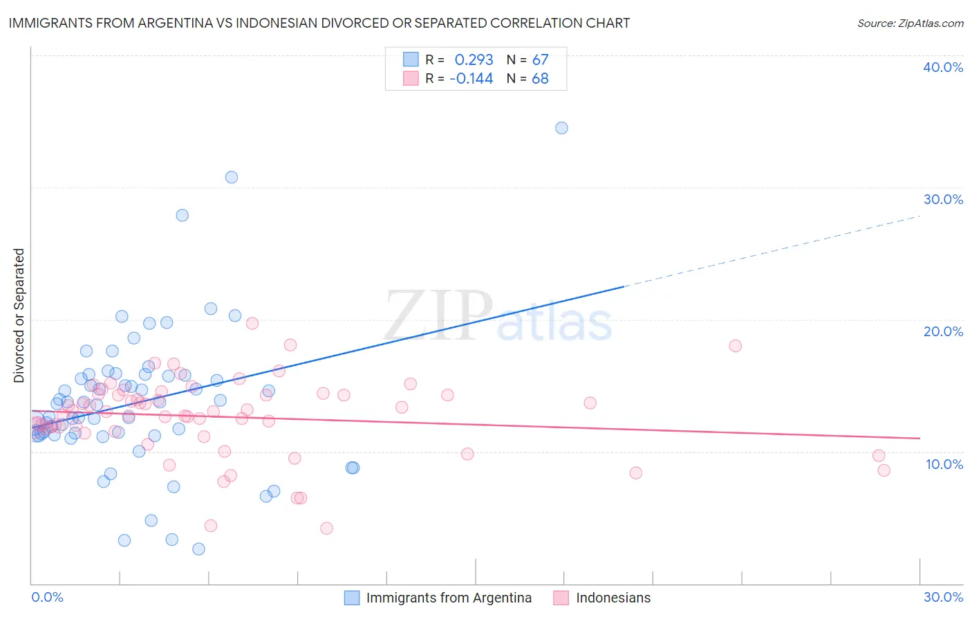 Immigrants from Argentina vs Indonesian Divorced or Separated