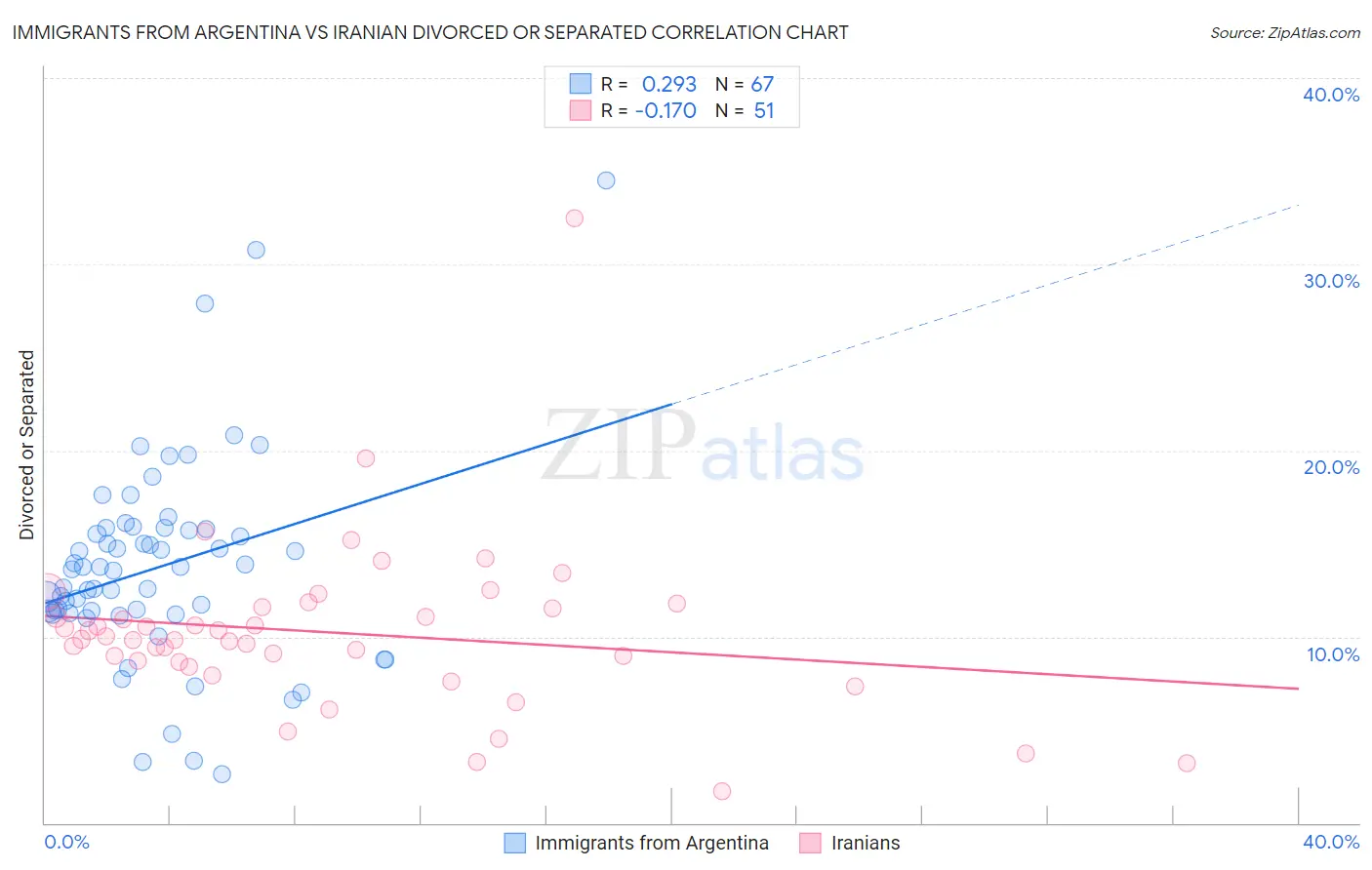 Immigrants from Argentina vs Iranian Divorced or Separated