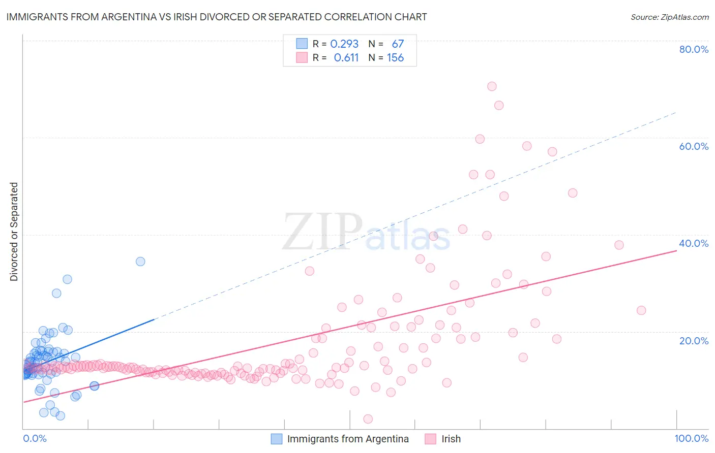 Immigrants from Argentina vs Irish Divorced or Separated
