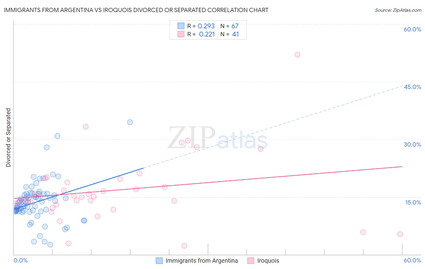 Immigrants from Argentina vs Iroquois Divorced or Separated