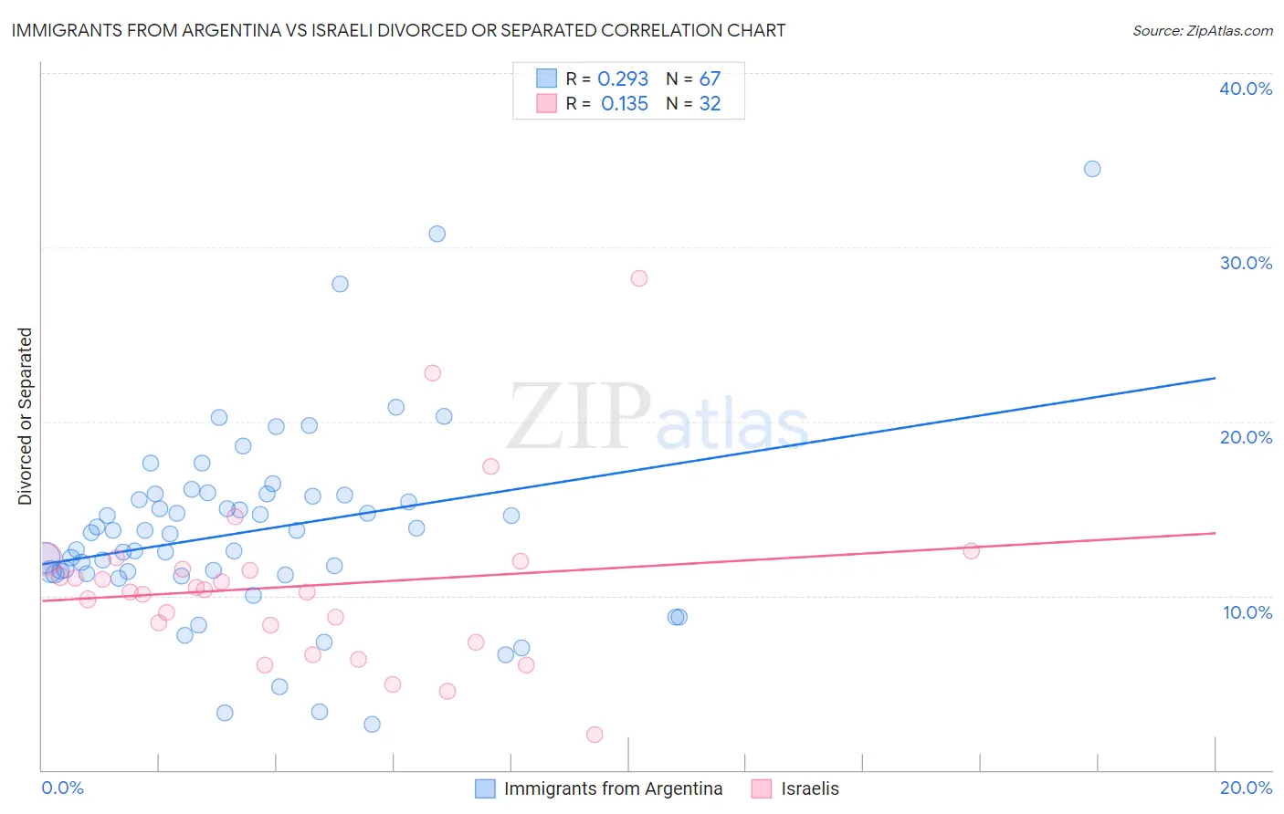 Immigrants from Argentina vs Israeli Divorced or Separated