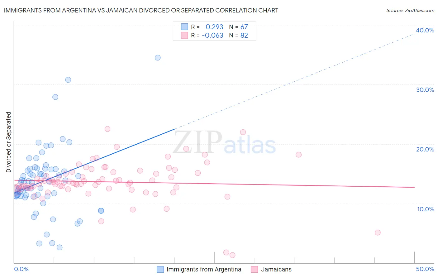 Immigrants from Argentina vs Jamaican Divorced or Separated
