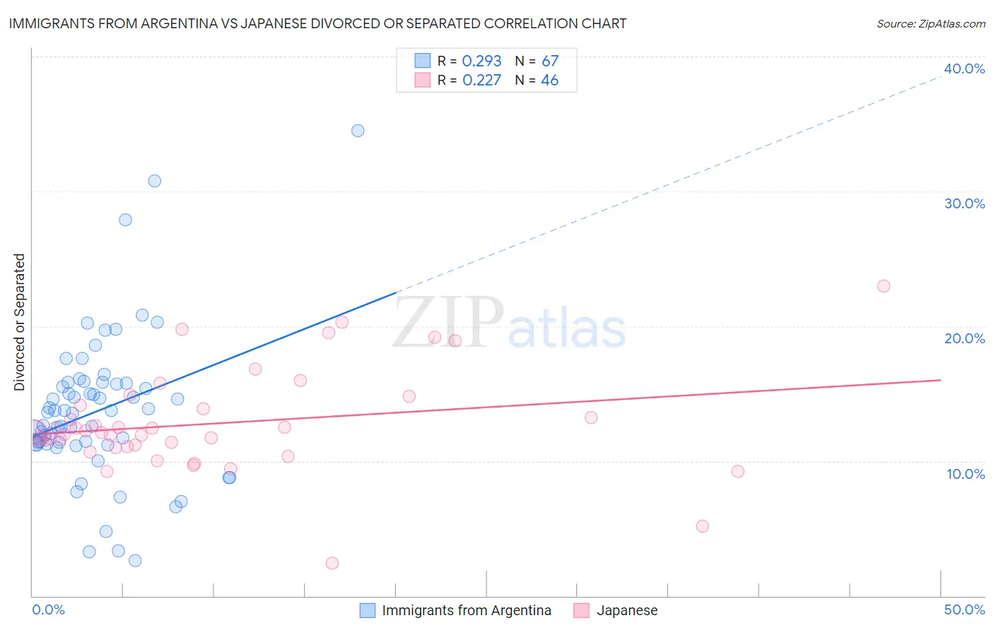 Immigrants from Argentina vs Japanese Divorced or Separated