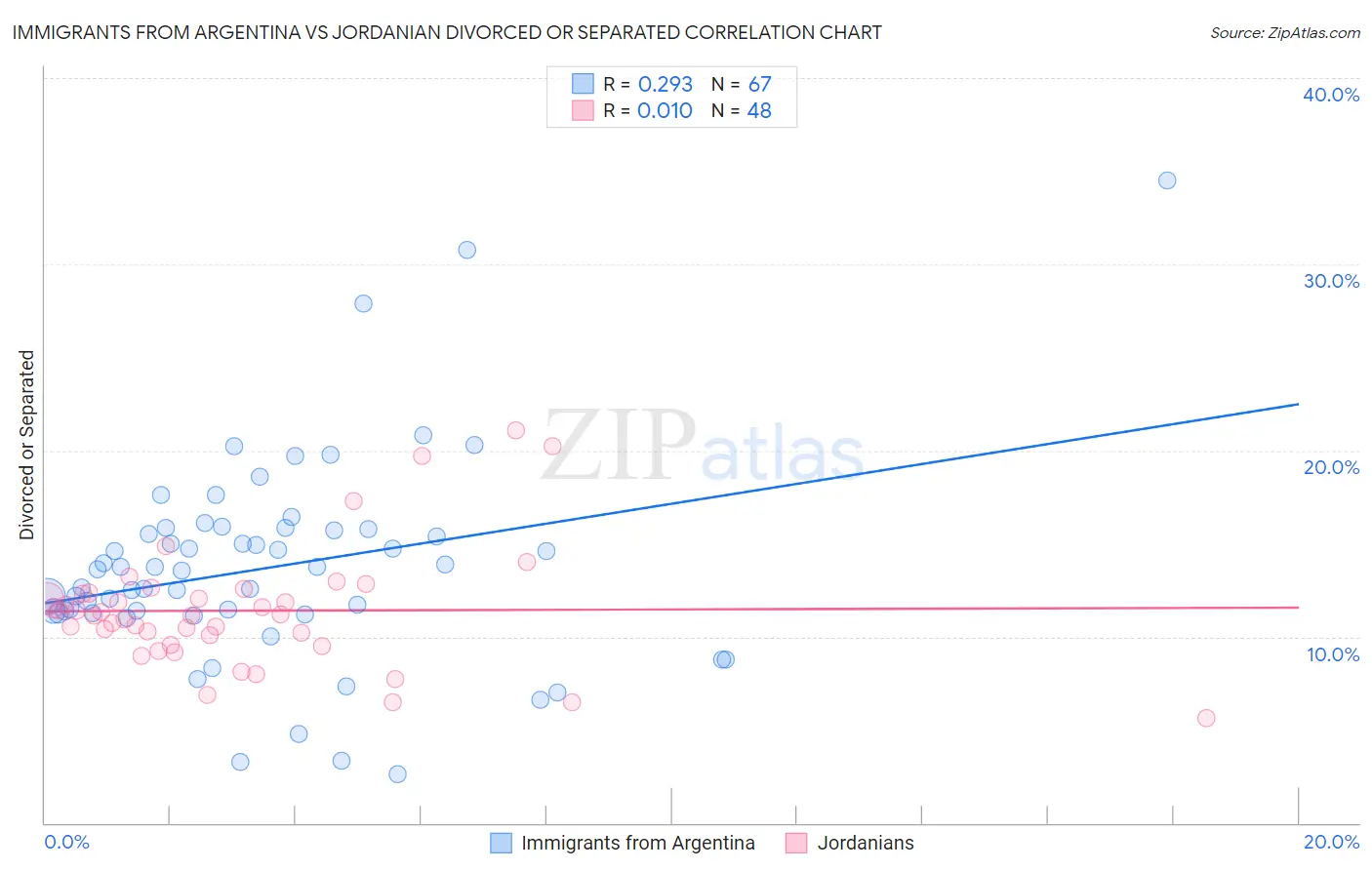 Immigrants from Argentina vs Jordanian Divorced or Separated