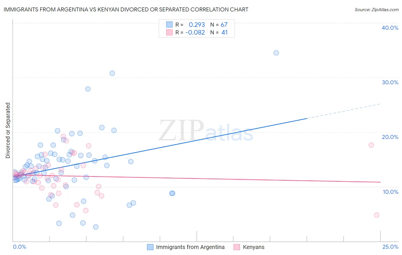 Immigrants from Argentina vs Kenyan Divorced or Separated