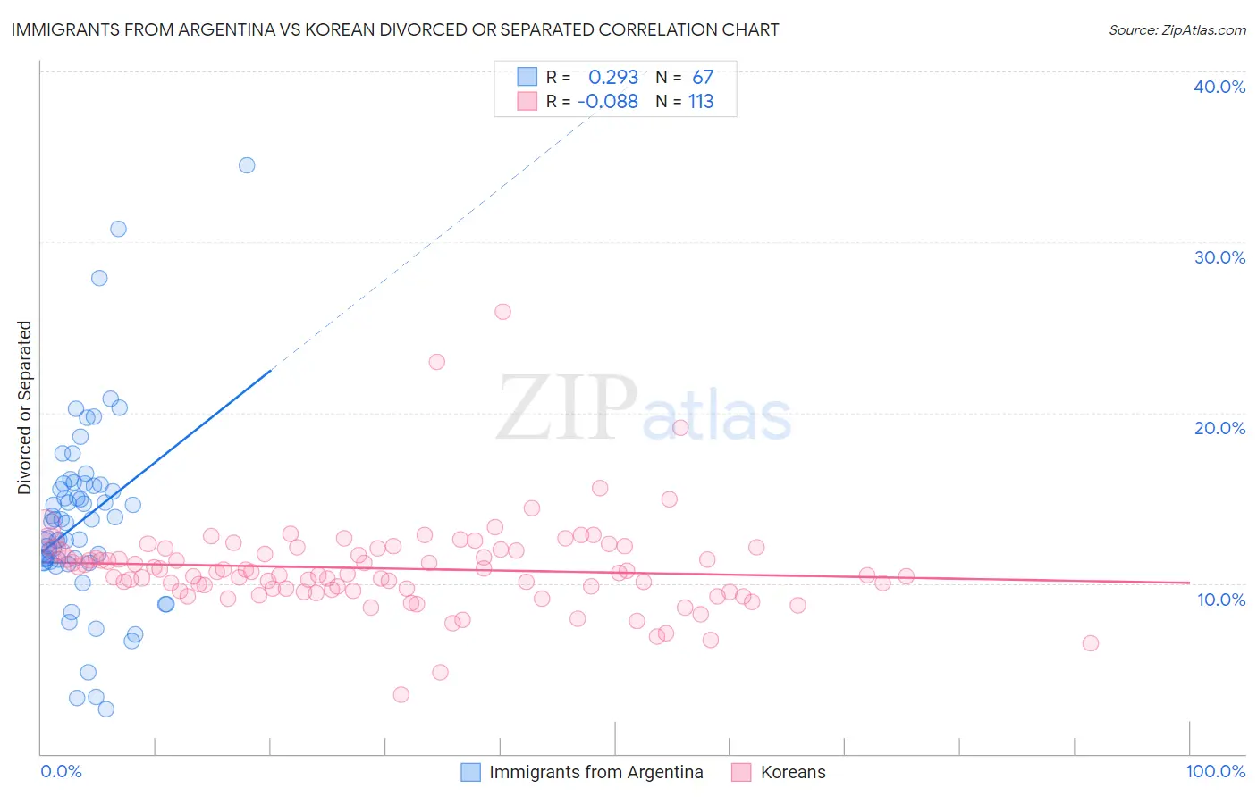 Immigrants from Argentina vs Korean Divorced or Separated