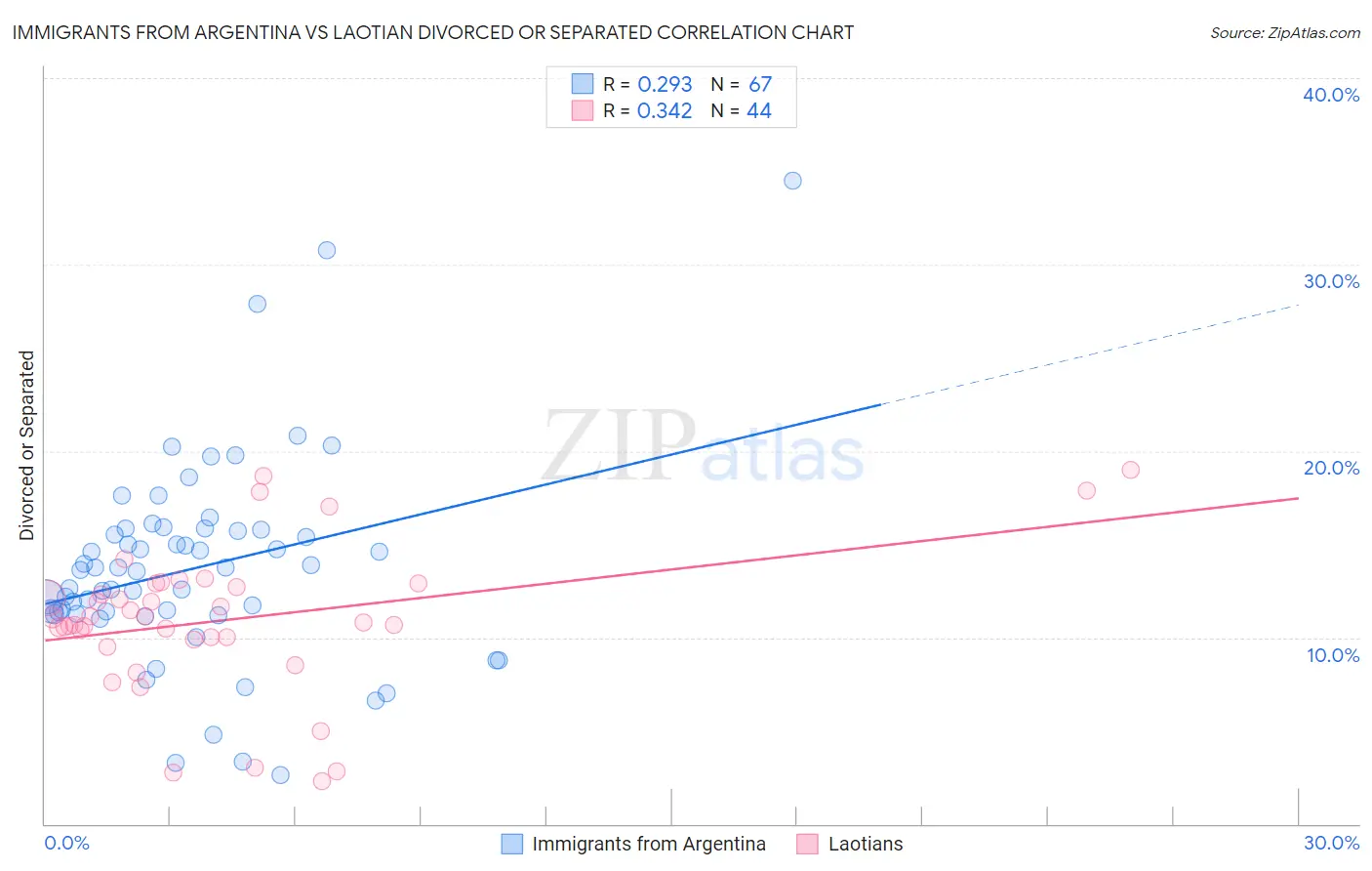 Immigrants from Argentina vs Laotian Divorced or Separated