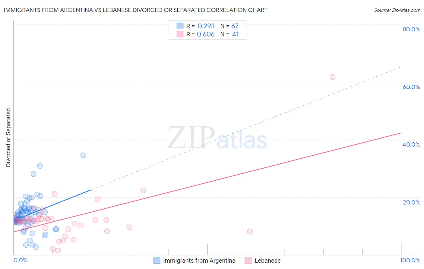 Immigrants from Argentina vs Lebanese Divorced or Separated