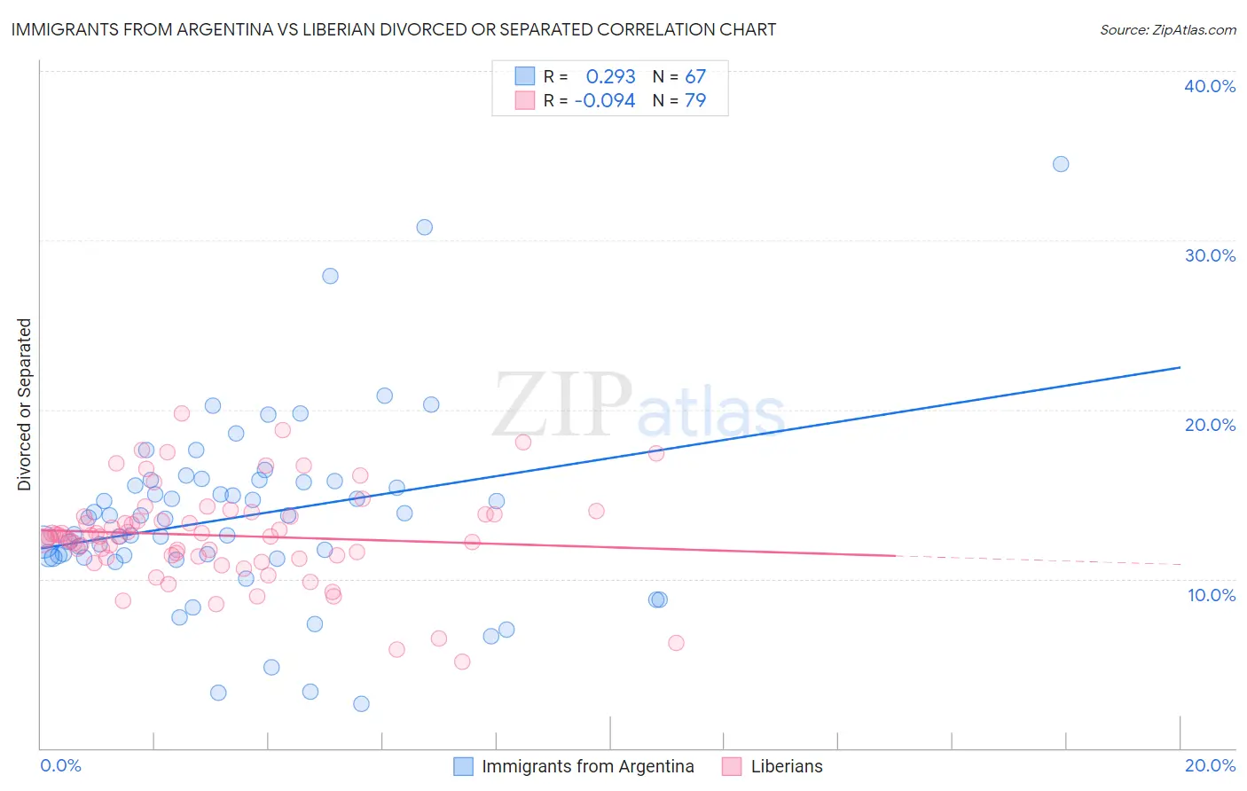 Immigrants from Argentina vs Liberian Divorced or Separated