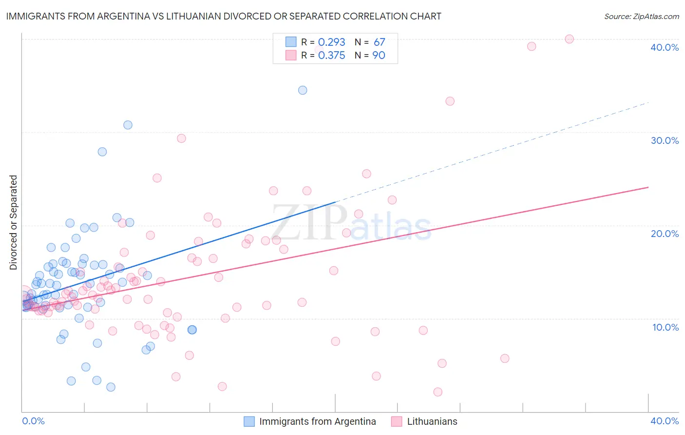 Immigrants from Argentina vs Lithuanian Divorced or Separated