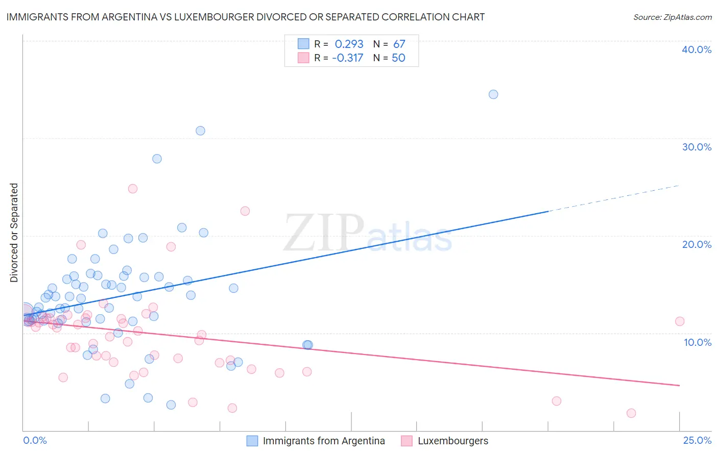 Immigrants from Argentina vs Luxembourger Divorced or Separated