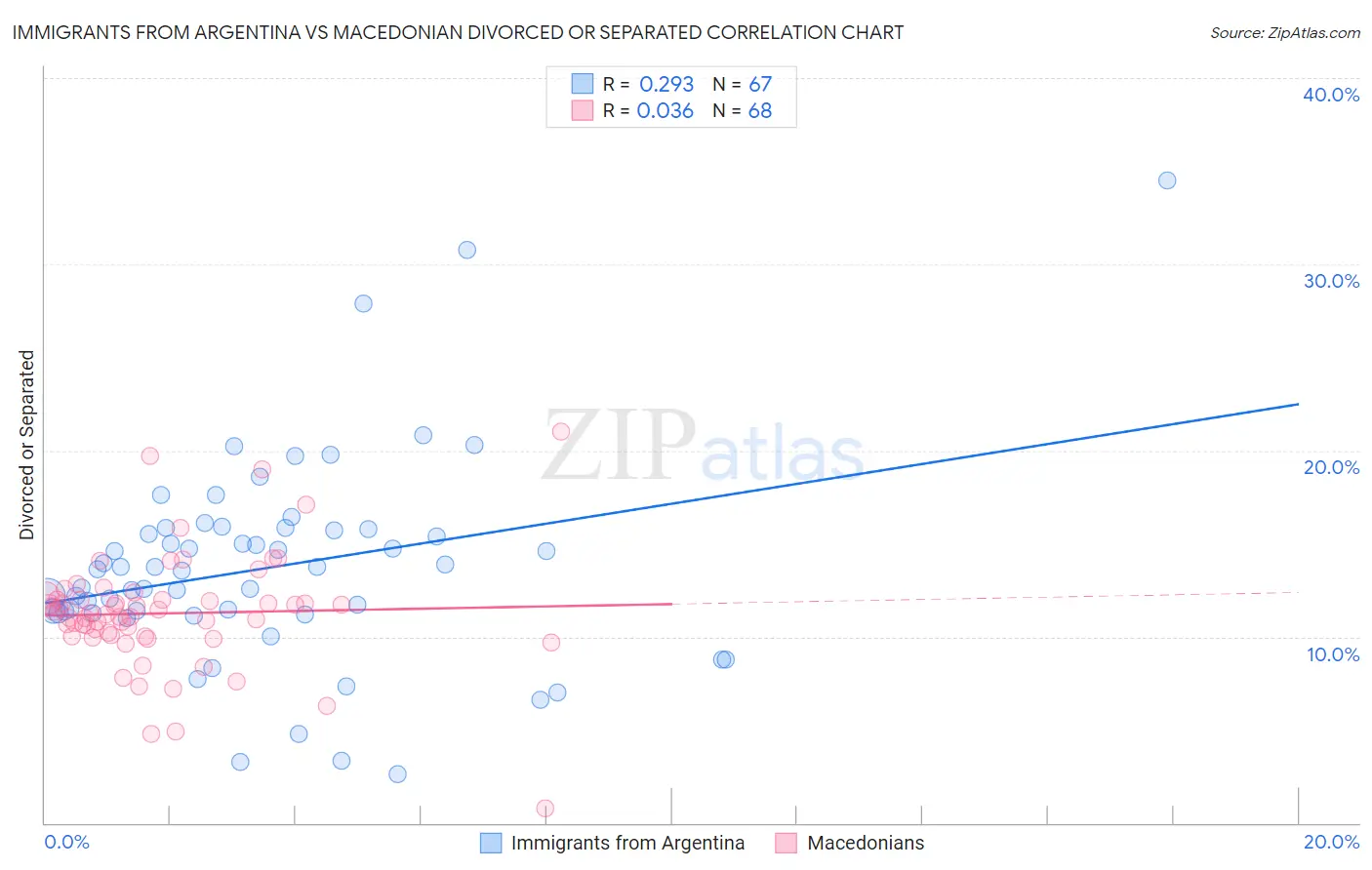 Immigrants from Argentina vs Macedonian Divorced or Separated