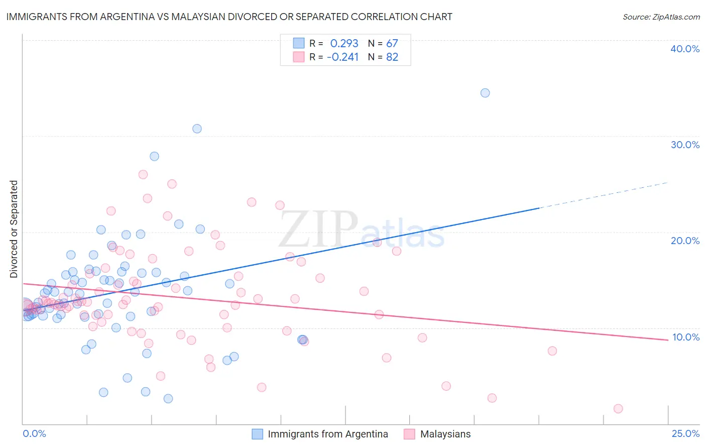 Immigrants from Argentina vs Malaysian Divorced or Separated