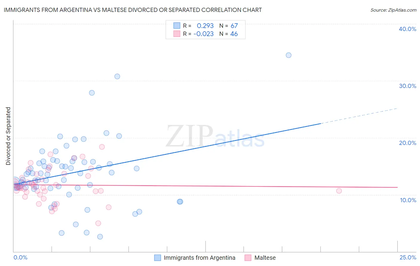 Immigrants from Argentina vs Maltese Divorced or Separated