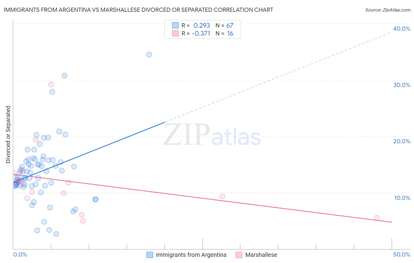 Immigrants from Argentina vs Marshallese Divorced or Separated