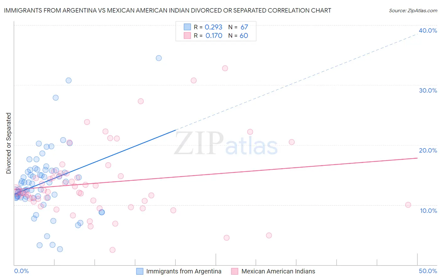 Immigrants from Argentina vs Mexican American Indian Divorced or Separated