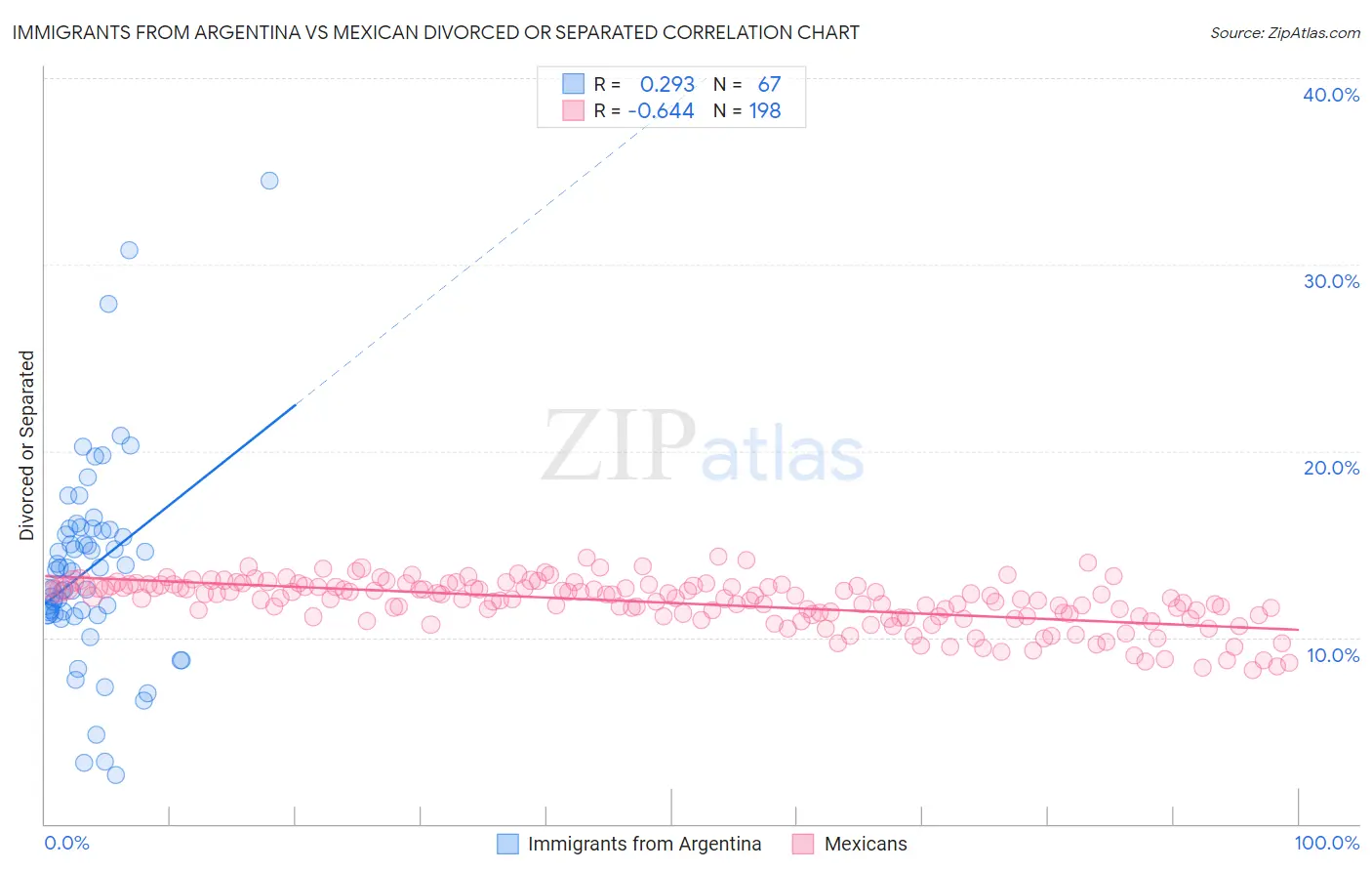 Immigrants from Argentina vs Mexican Divorced or Separated