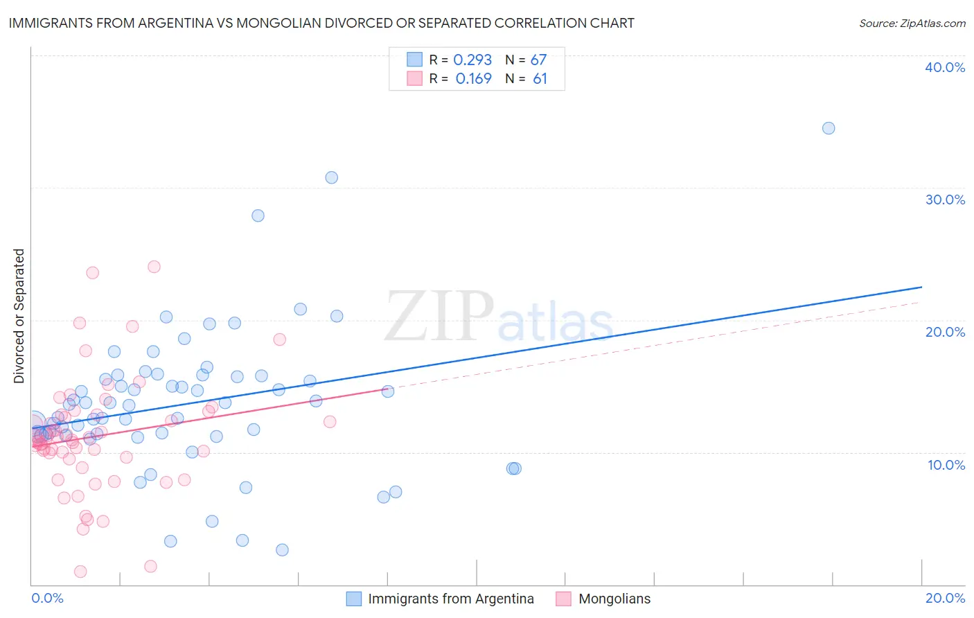 Immigrants from Argentina vs Mongolian Divorced or Separated